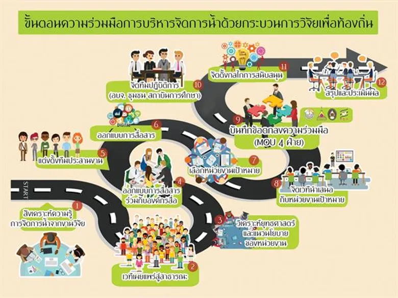 4 ประสาน จัดการน้ำอุบลราชธานี
