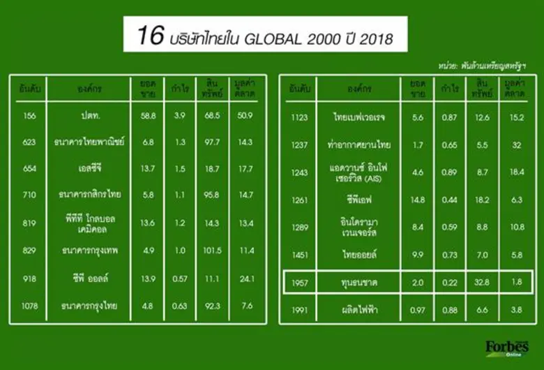 ทุนธนชาตฟอร์มดี! ติด 1 ใน 16 บริษัทจดทะเบ...