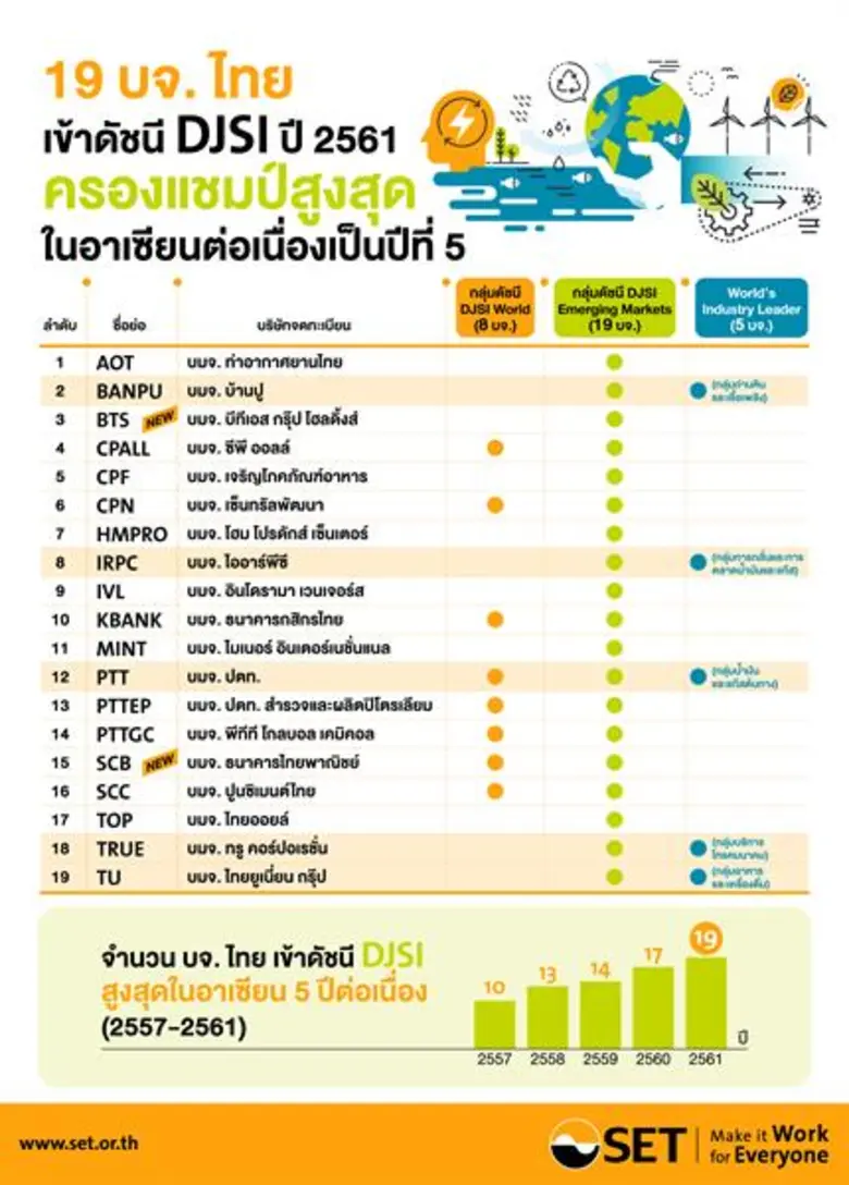 ตลาดหลักทรัพย์ฯ เผยบริษัทจดทะเบียนไทย (บจ...