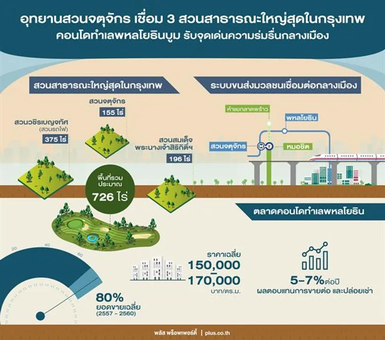 พลัสฯ เผยคอนโดย่านพหลฯ มาแรง ราคาที่ดินเทียบชั้นสุขุมวิท คมนาคมสะดวก หนุนความต้องการอยู่อาศัยเพิ่ม 8.4% ต่อปี