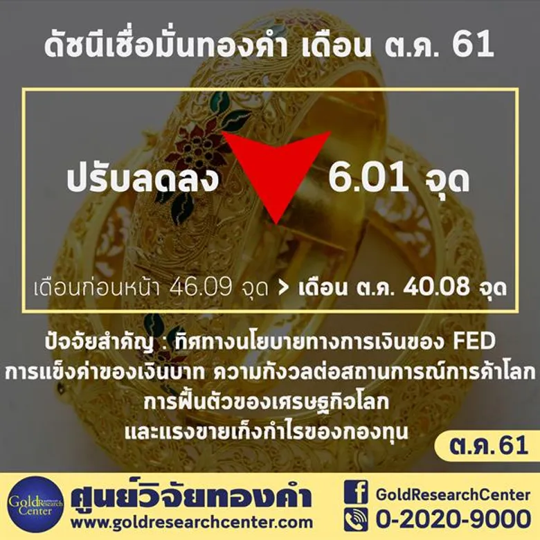 ดัชนีความเชื่อมั่นราคาทองคำเดือน ตุลาคม 2561 ปรับลดลง สวนทางผู้ค้ารายใหญ่มองราคาทองปรับตัวสูงขึ้น