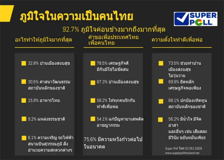 สำนักวิจัย ซูเปอร์โพล มูลนิธิสถาบันวิจัยค...