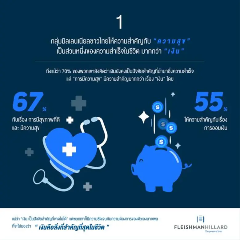 FleishmanHillard Unveils Perspectives of Thai Millennials 4.0 and the Future Beyond “Brand”