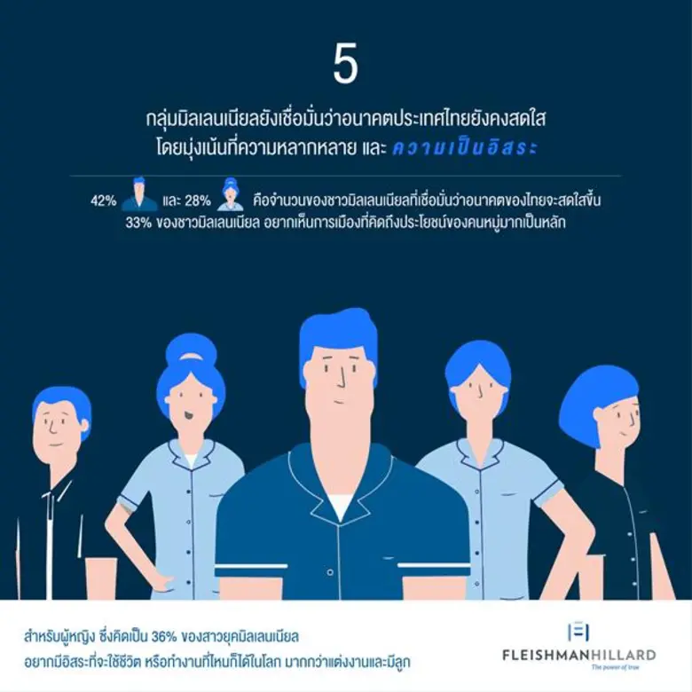 FleishmanHillard Unveils Perspectives of Thai Millennials 4.0 and the Future Beyond “Brand”