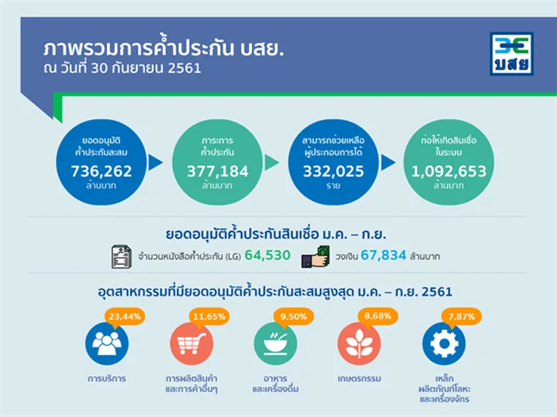 บสย. เผยผลประกอบการ 3 ไตรมาส หนุน SMEs เข้าถึงสินเชื่อ 6.7 หมื่นล้าน