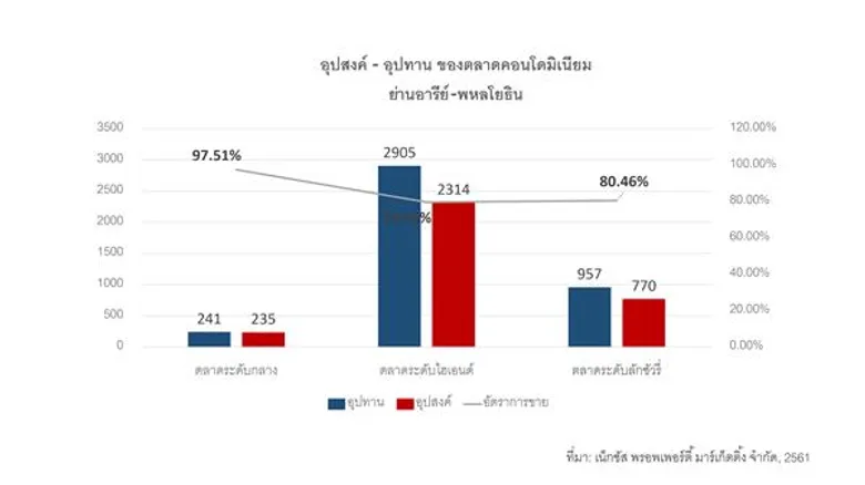 จับตาดู อารีย์-พหลโยธิน ย่านเก่าร่วมสมัย ศูนย์กลางสำคัญแห่งใหม่ สำหรับชีวิตติดเมือง