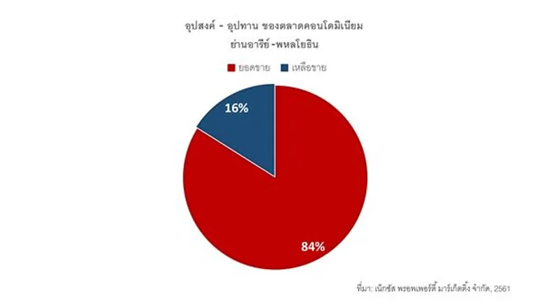 จับตาดู อารีย์-พหลโยธิน ย่านเก่าร่วมสมัย ศูนย์กลางสำคัญแห่งใหม่ สำหรับชีวิตติดเมือง