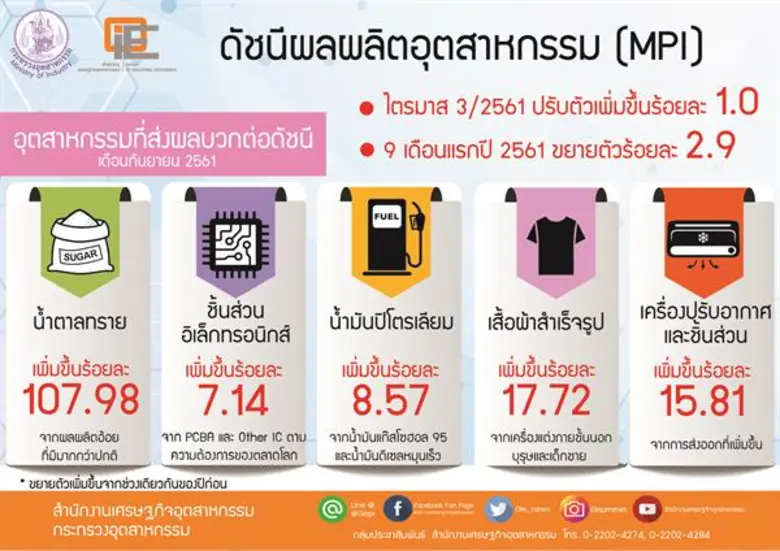 สำนักงานเศรษฐกิจอุตสาหกรรม (สศอ.) เผยดัชน...