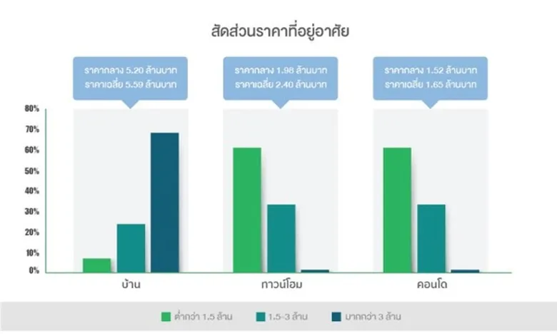 บาเนียสำรวจเจ้าตลาดที่อยู่อาศัยแนวรถไฟฟ้า แบริ่ง-สมุทรปราการ พฤกษาแชมป์ตลาดบ้านแนวราบ ออริจิ้นเจ้าตลาดคอนโด