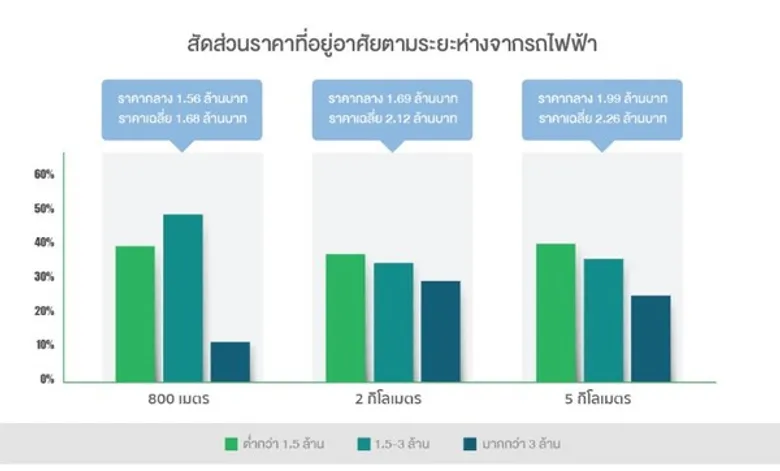 บาเนียสำรวจเจ้าตลาดที่อยู่อาศัยแนวรถไฟฟ้า แบริ่ง-สมุทรปราการ พฤกษาแชมป์ตลาดบ้านแนวราบ ออริจิ้นเจ้าตลาดคอนโด