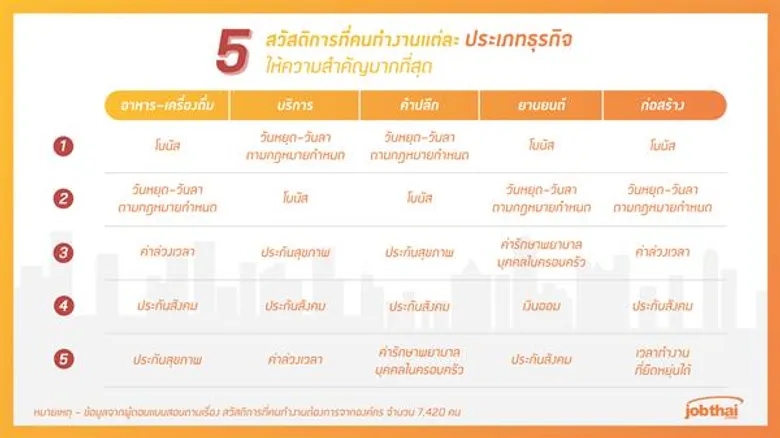 “จ๊อบไทย” เปิดลิสต์ 10 สวัสดิการที่คนทำงานต้องการมากที่สุดพร้อมเผยสวัสดิการ “สุขภาพ” เป็นสิ่งที่คนยุคใหม่ให้ความสำคัญไม่แพ้เรื่องรายได้