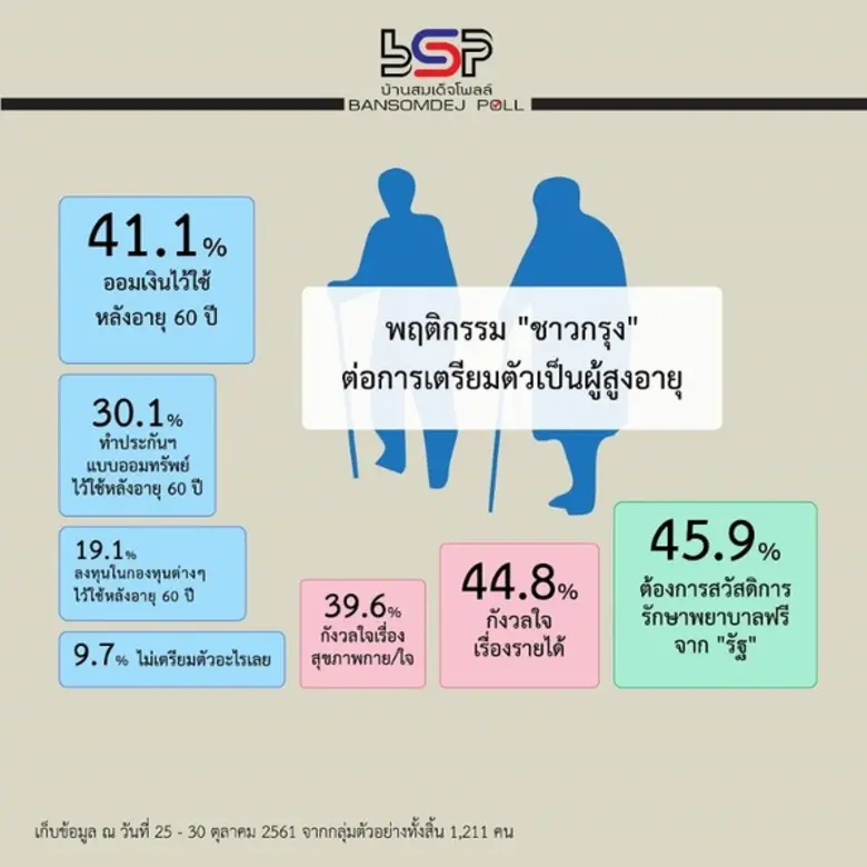 คน กทม ความพึงพอใจการรักษาพยาบาลฟรีมากที่สุด 30.2 % อายุเกิน 60 กังวลเรื่องรายได้และอยากให้รัฐดำเนินการจัดสวัสดิการเงินดำรงชีพรายเดือน	