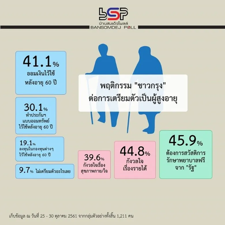 คน กทม ความพึงพอใจการรักษาพยาบาลฟรีมากที่สุด 30.2 % อายุเกิน 60 กังวลเรื่องรายได้และอยากให้รัฐดำเนินการจัดสวัสดิการเงินดำรงชีพรายเดือน