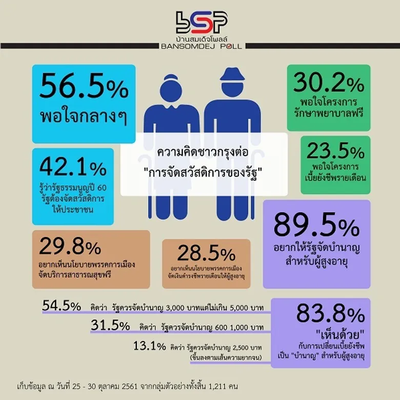 คน กทม ความพึงพอใจการรักษาพยาบาลฟรีมากที่สุด 30.2 % อายุเกิน 60 กังวลเรื่องรายได้และอยากให้รัฐดำเนินการจัดสวัสดิการเงินดำรงชีพรายเดือน