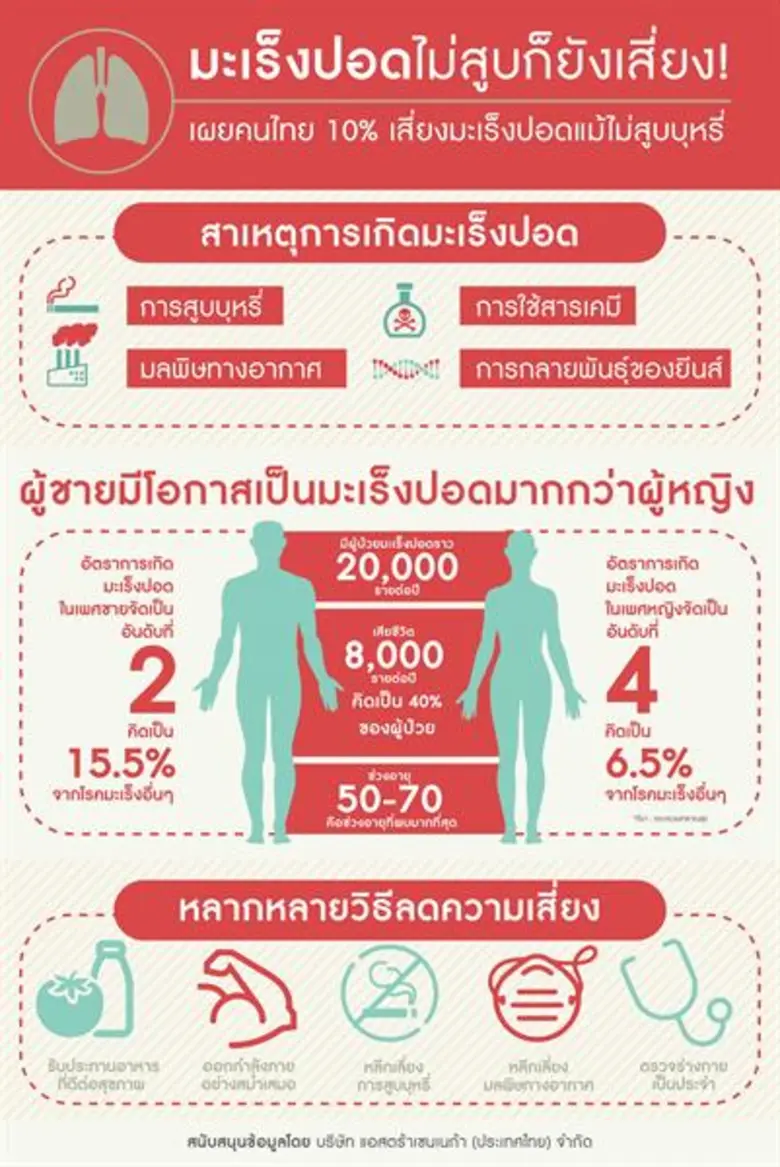 - สถิติเผย 10% ของผู้ป่วยโรคมะเร็งปอดไม่ใ...
