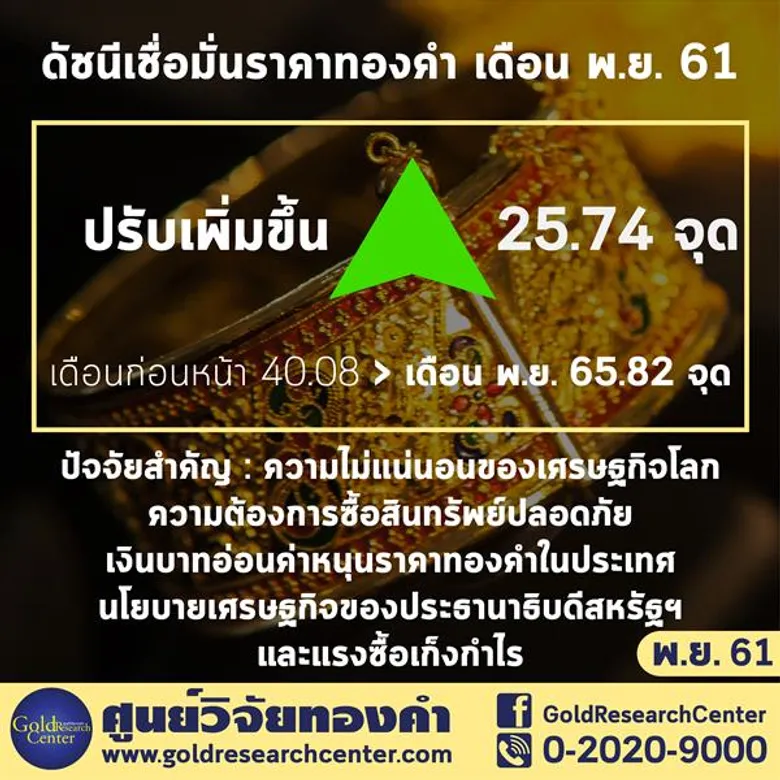 ดัชนีความเชื่อมั่นราคาทองคำ พ.ย. 61 นักลงทุนมั่นใจราคาทองฟื้น ผู้ค้าแนะลงซื้อ ขึ้นขาย