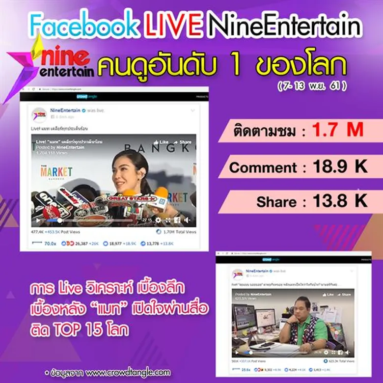 “บอย-ธิติพร” สุดปลื้มกระแส “ไนเอ็นฯ” ยืนหนึ่ง ฮอตปังเวอร์ ติดอันดับสูงกว่าสื่อดังระดับโลก