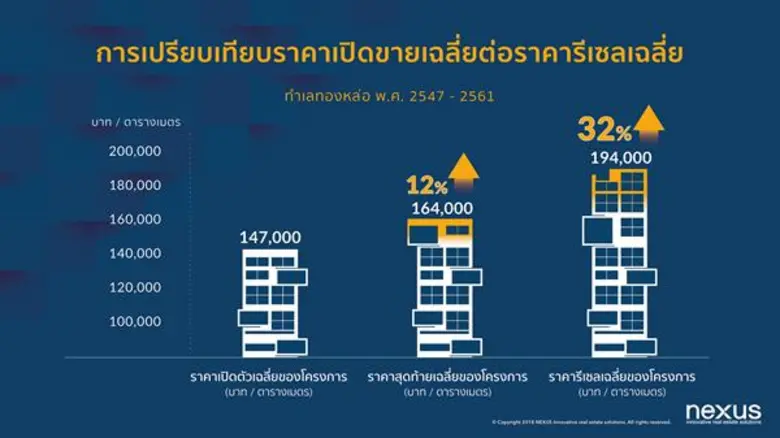 “เน็กซัส” เผยเทคนิคซื้อคอนโดฯ ทำเล “ทองหล่อ” อย่างไร...ให้ได้ผลตอบแทนสูง