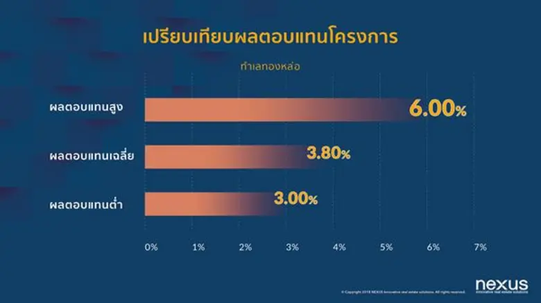 “เน็กซัส” เผยเทคนิคซื้อคอนโดฯ ทำเล “ทองหล่อ” อย่างไร...ให้ได้ผลตอบแทนสูง