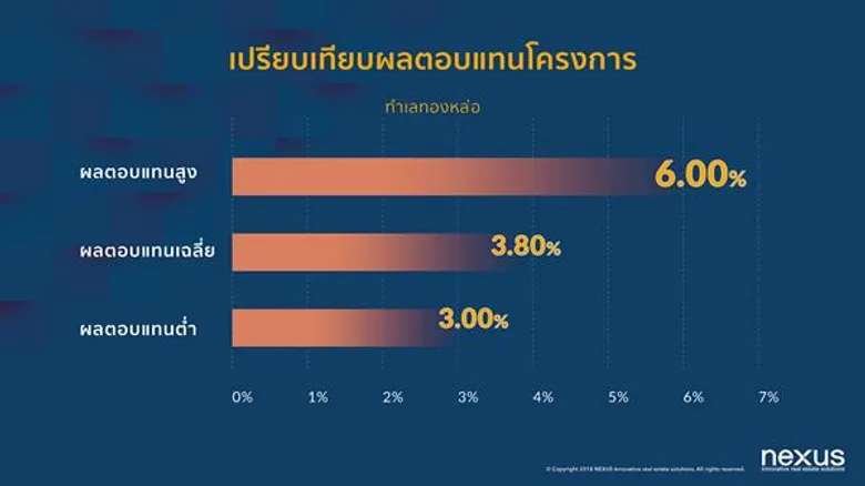 “เน็กซัส” เผยเทคนิคซื้อคอนโดฯ ทำเล “ทองหล่อ” อย่างไร...ให้ได้ผลตอบแทนสูง