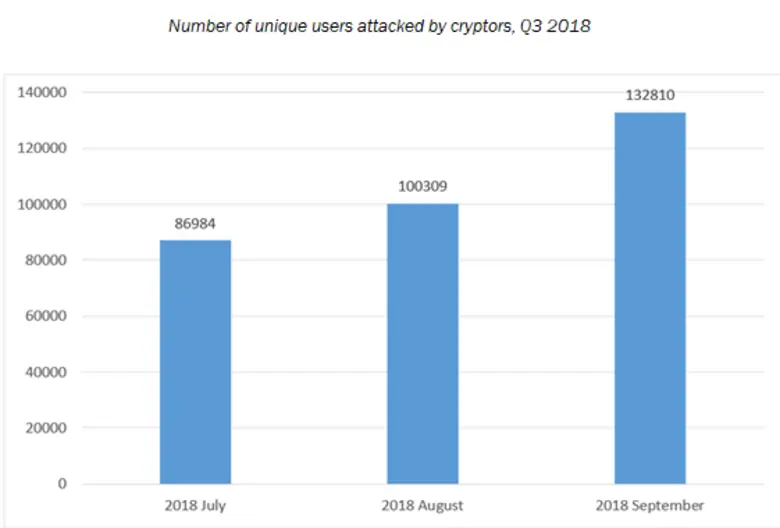 WannaCry ยังไม่ตาย! แคสเปอร์สกี้ แลป เผยแรนซัมแวร์ร้ายโจมตีผู้ใช้เกือบ 75,000 ราย ในไตรมาส 3