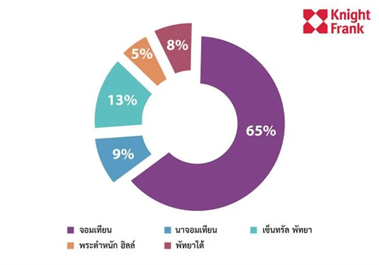 ไนท์แฟรงค์ประเทศไทยเผยภาพรวมตลาดคอนโดมิเนียมพัทยา 9 เดือนแรกของปี 2561