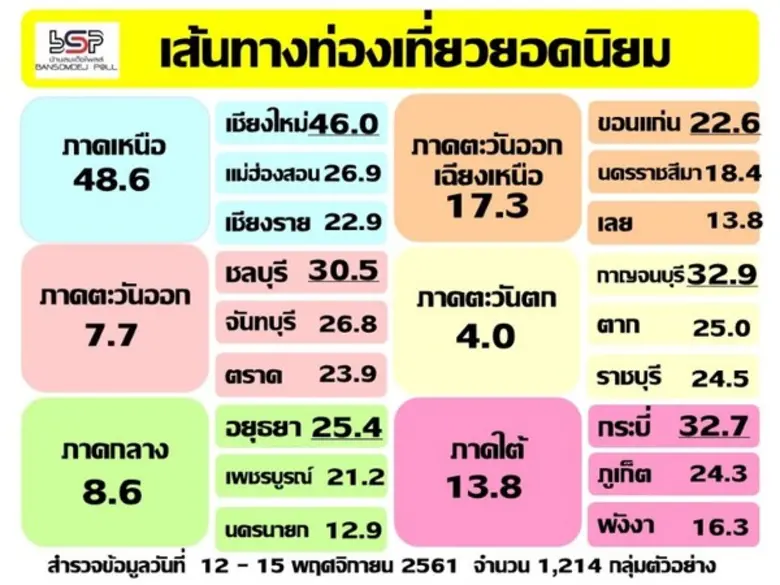 คนกรุงเทพฯ เลือกเที่ยวภาคเหนือ พักโรงแรม เชียงใหม่ กาญจนบุรี กระบี่ ชลบุรี อยุธยา ขอนแก่น ยอดนิยม