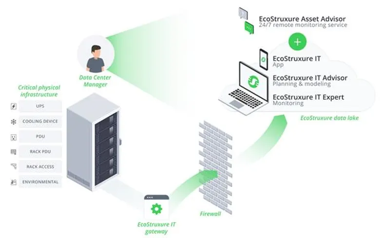 ชไนเดอร์ อิเล็คทริค เบิกโรง Big data และ IoT สู่ดาต้าเซ็นเตอร์ ด้วย EcoStruxure(TM) IT