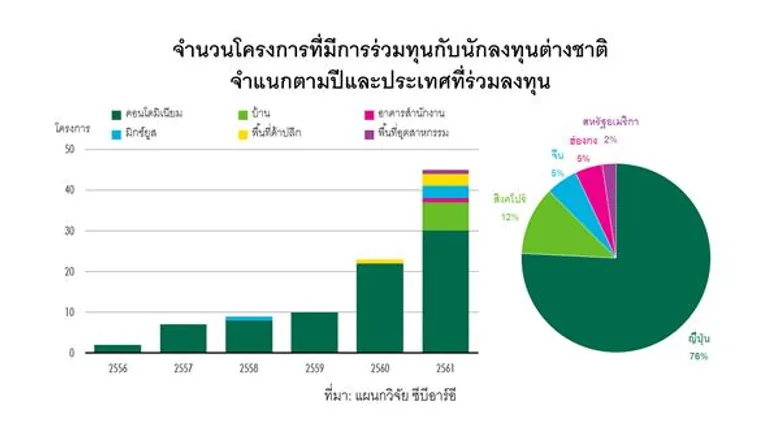แนวโน้มใหม่ในตลาดอสังหาฯ เชิงพาณิชย์ของกรุงเทพฯ