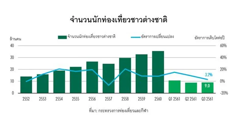 แนวโน้มใหม่ในตลาดอสังหาฯ เชิงพาณิชย์ของกรุงเทพฯ