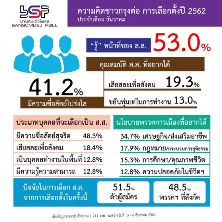 คน กทม เกินครึ่งเล็กน้อยรู้ว่า ส.ส. มีหน้าที่ทำอะไร คิดว่าจะไปเลือกตั้ง ส.ส. 52.5 % อยากได้ ส.ส. ที่มีความซื่อสัตย์ และอยากให้เน้นนโยบายด้านเศรษฐกิจ