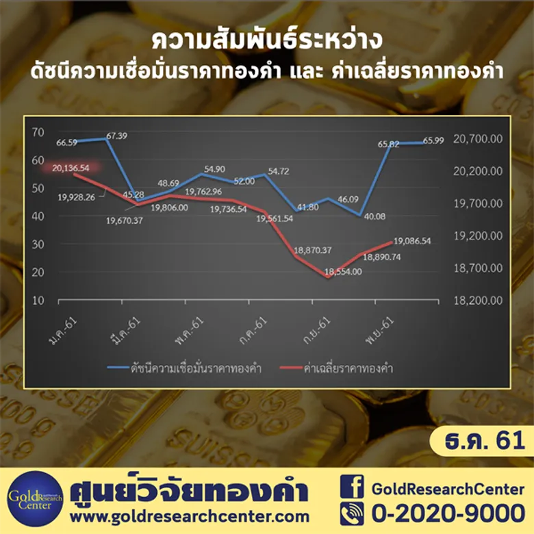 นักลงทุนเชื่อมั่นราคาทองปลายปี 2561 สดใส ดัชนีทองคำ เพิ่มขึ้นสองเดือนติด