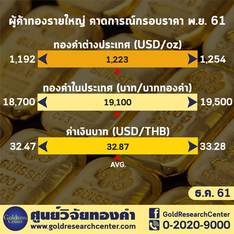 นักลงทุนเชื่อมั่นราคาทองปลายปี 2561 สดใส ดัชนีทองคำ เพิ่มขึ้นสองเดือนติด