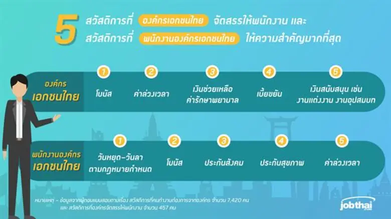 “จ๊อบไทย” เปิดสวัสดิการเด่นของ 4 ประเภทองค์กรในไทย