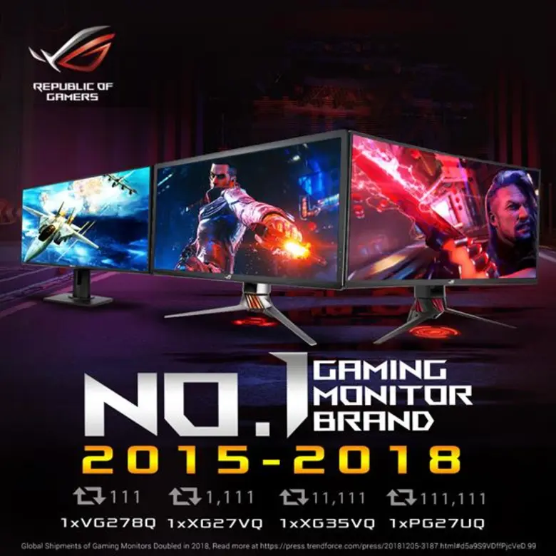 ASUS ROG ยังคงเป็นผู้นำตลาด Gaming Monitor ทั่วโลกในปี 2018 และเป็นปีที่ 4 ติดต่อกัน