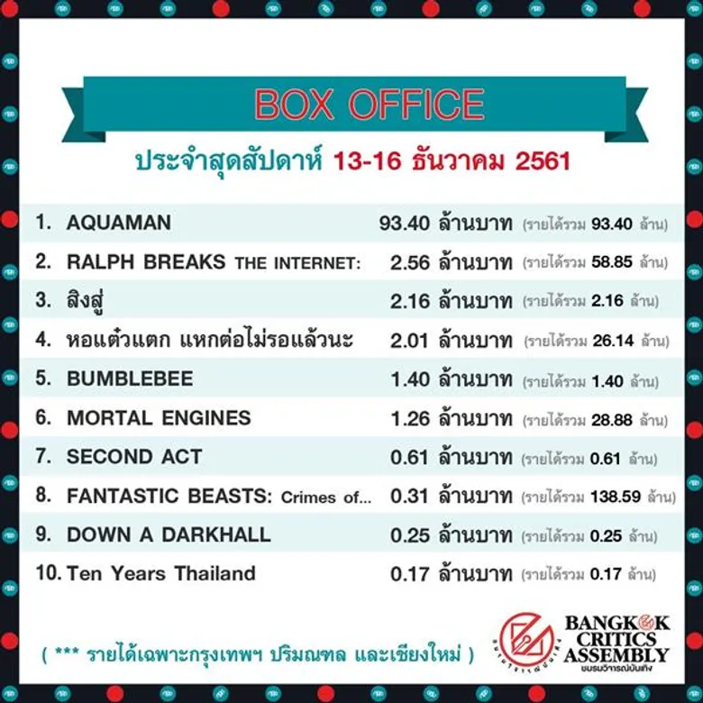 Aquaman โกยเงินไปแล้วเกือบ 300 ล้านเหรียญ ก่อนลงจอในอเมริกาปลายสัปดาห์นี้