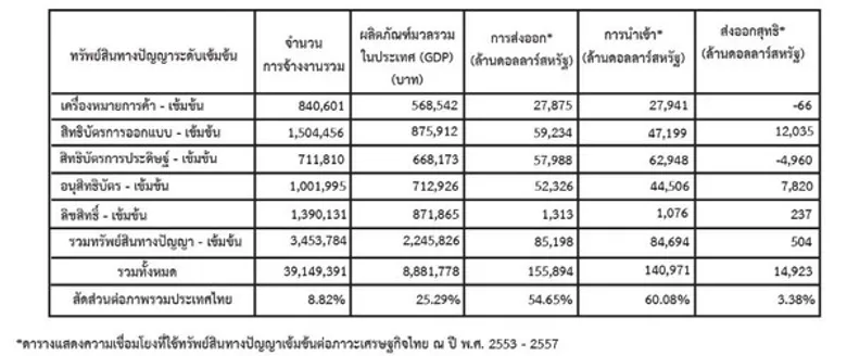 กรมทรัพย์สินทางปัญญาเผยอุตสาหกรรมที่ใช้ทรัพย์สินทางปัญญาเป็นพื้นหลักของไทย มีมูลค่ากว่า 25% ของ GDP สร้างโอกาสทางการค้าและเติบโตสูงต่อไปในอนาคต