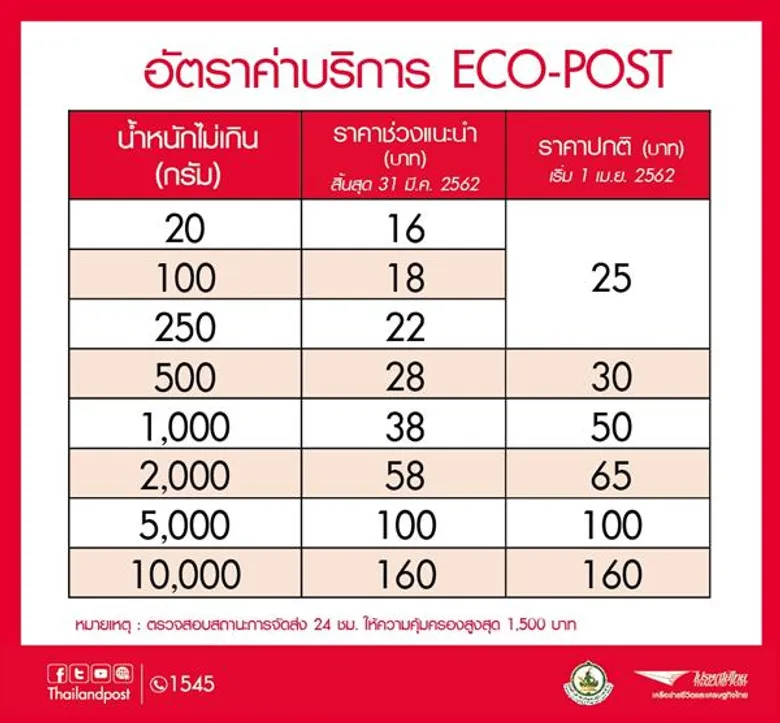 ไปรษณีย์ไทย เปิดบริการใหม่ “อีโคโพสต์” ส่งแบบประหยัด พร้อมจัดเต็มโปรฯเด็ด รับปีใหม่ ดีเดย์ 18 ธ.ค. ทุก ปณ.ทั่วไทย