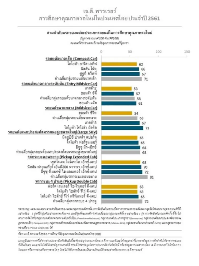 - แม้ว่าจำนวนปัญหาของรถยนต์โดยรวมจะลดลง เ...