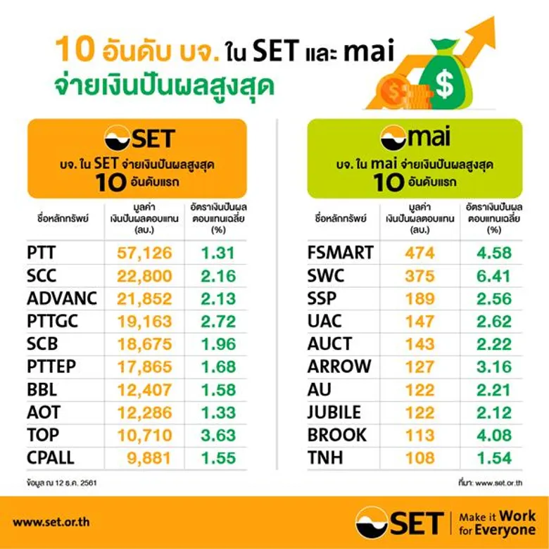 ปี 2561 หลักทรัพย์จดทะเบียนใน SET และ mai จ่ายเงินปันผลรวมกว่า 5 แสนล้านบาท