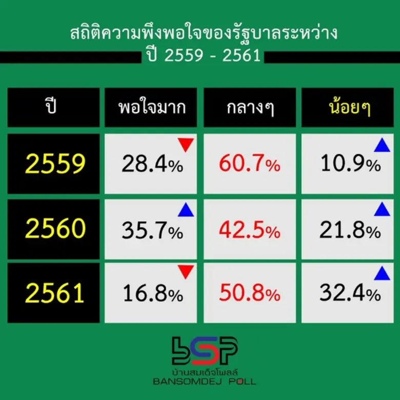 คน กทม มีความพึงพอใจผลงานของรัฐบาลปานกลาง ในปี 2561 อยากให้แก้ปัญหาเร่งด่วนเรื่องเศรษฐกิจ ค่าครองชีพ