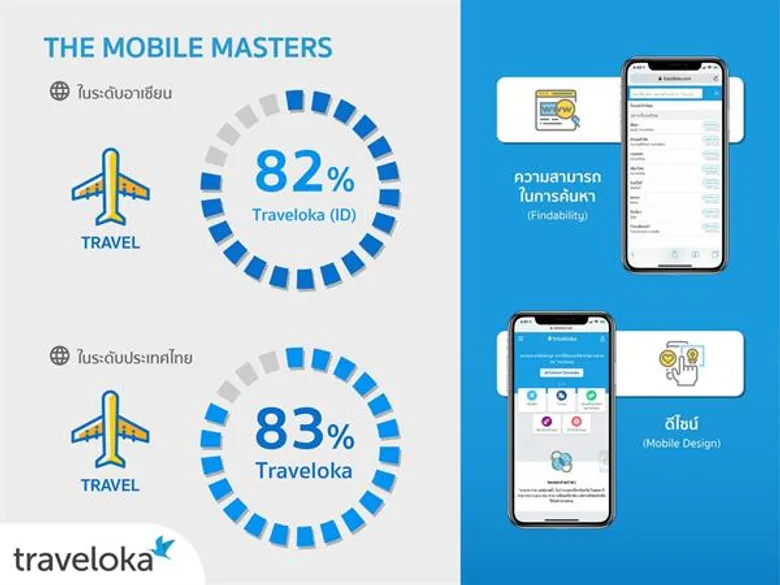 Traveloka ขึ้นแท่นแบรนด์ Mobile Masters ด้านการท่องเที่ยวโดย Google