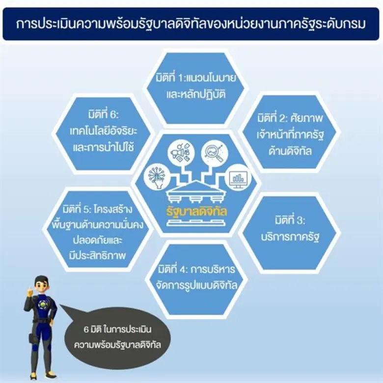 ผลการสำรวจระดับความพร้อมรัฐบาลดิจิทัล ประจำปี 2561 ของสำนักงานบริหารหนี้สาธารณะ