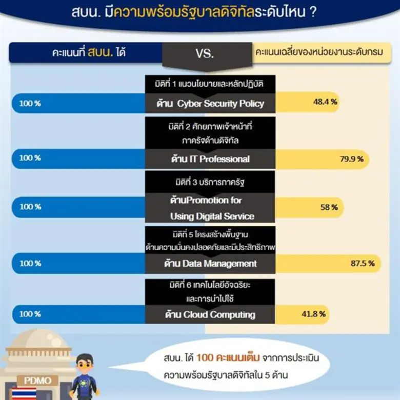 ผลการสำรวจระดับความพร้อมรัฐบาลดิจิทัล ประจำปี 2561 ของสำนักงานบริหารหนี้สาธารณะ