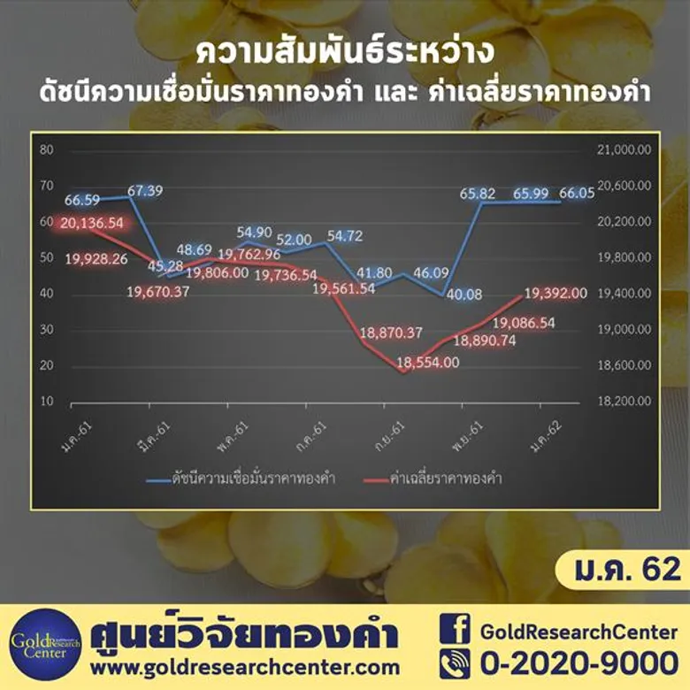 ดัชนีฯ เดือน มกราคม 2562 เพิ่มขึ้นติดต่อกันเป็นเดือนที่สาม นักลงทุน และผู้ค้าเห็นตรงกันทองขึ้นต่อ