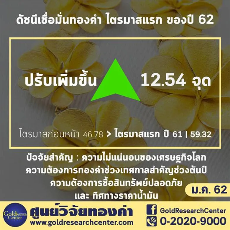 ดัชนีฯ เดือน มกราคม 2562 เพิ่มขึ้นติดต่อกันเป็นเดือนที่สาม นักลงทุน และผู้ค้าเห็นตรงกันทองขึ้นต่อ