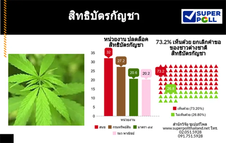 สำนักวิจัย ซูเปอร์โพล มูลนิธิสถาบันวิจัยค...