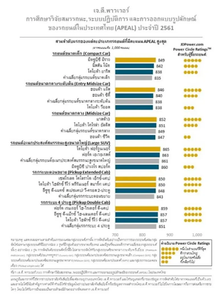 โตโยต้าคว้า 2 รางวัลด้าน APEAL ส่วนมิตซูบ...