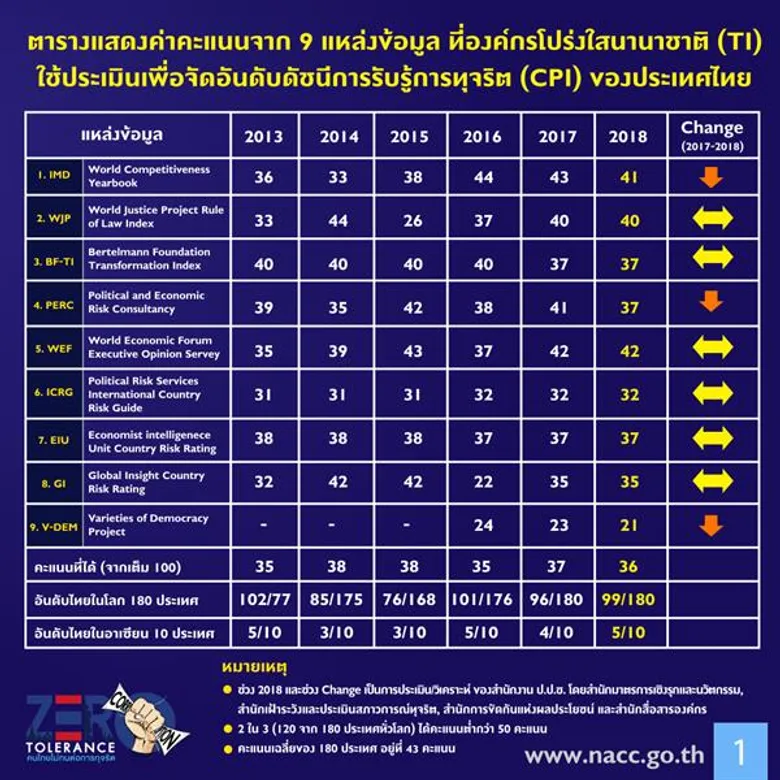 ไทยได้ 36 คะแนน อยู่ลำดับที่ 99 จาก 180 ประเทศ: คะแนนหลักนิติธรรมไม่ลด เชื่อการเลือกตั้งจะช่วยเพิ่มค่า CPI