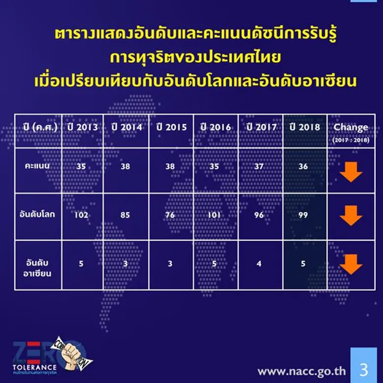 ไทยได้ 36 คะแนน อยู่ลำดับที่ 99 จาก 180 ประเทศ: คะแนนหลักนิติธรรมไม่ลด เชื่อการเลือกตั้งจะช่วยเพิ่มค่า CPI